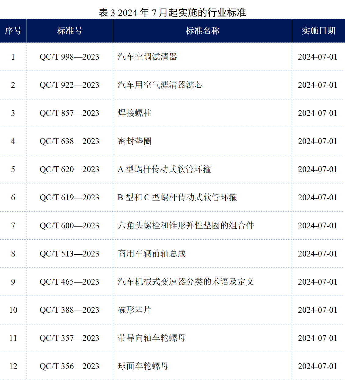 标准动态 _汽车标准实施信息速递3-1.png