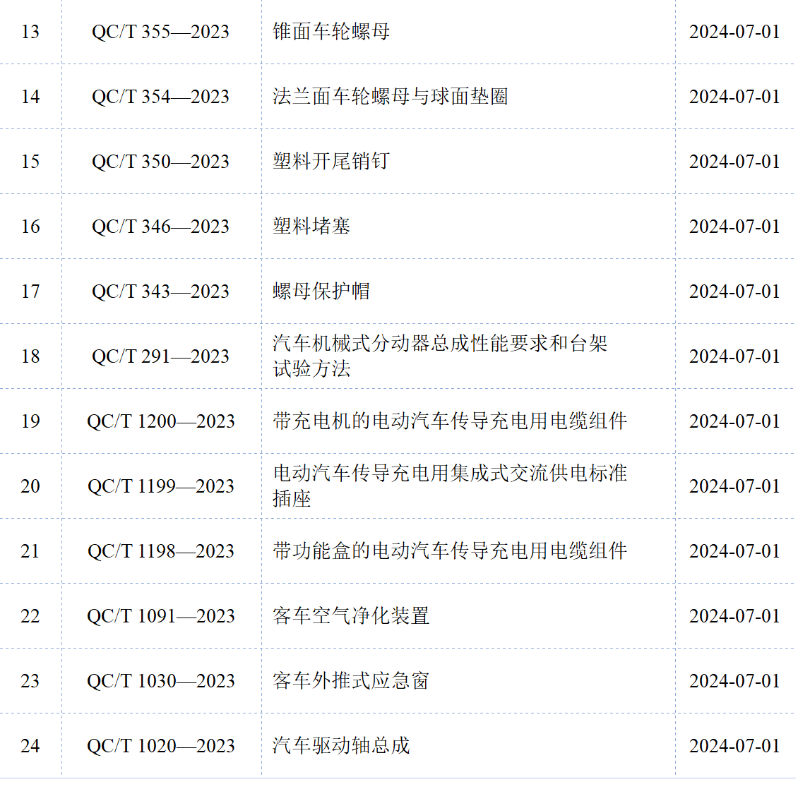 标准动态 _汽车标准实施信息速递3-2.png